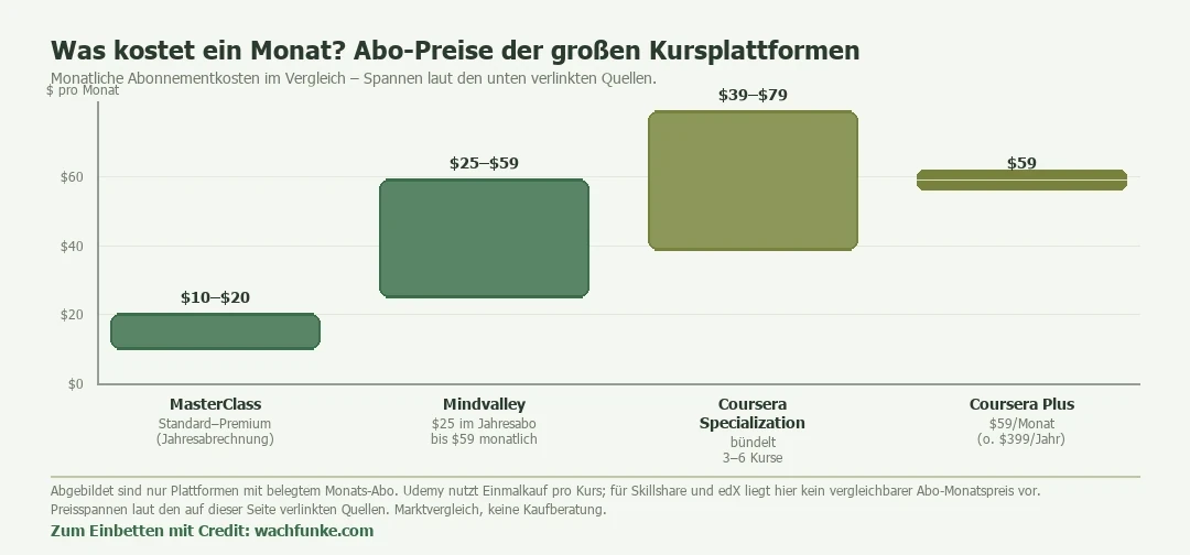 Säulendiagramm der monatlichen Abo-Preise großer Kursplattformen: MasterClass 10 bis 20 Dollar, Mindvalley 25 bis 59 Dollar, Coursera Specialization 39 bis 79 Dollar, Coursera Plus 59 Dollar. Plattformen ohne vergleichbaren Abo-Monatspreis (Udemy, Skillshare, edX) sind nicht abgebildet.